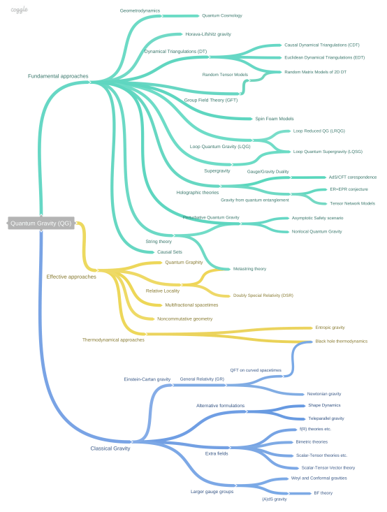 Quantum Gravity And Quantum Cosmology Quantum Cosmos Lab